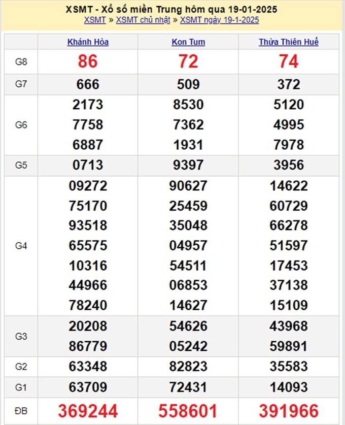 Xem lại kết quả xổ số Miền Trung hôm qua Chủ Nhật ngày 19/1/2025