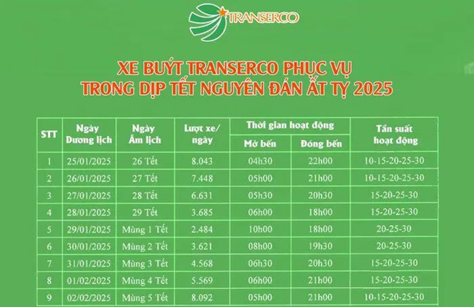 Transerco triển khai nhiều tuyến xe buýt phục vụ người dân dịp Tết Nguyên đán 2025. Ảnh: Transerco.