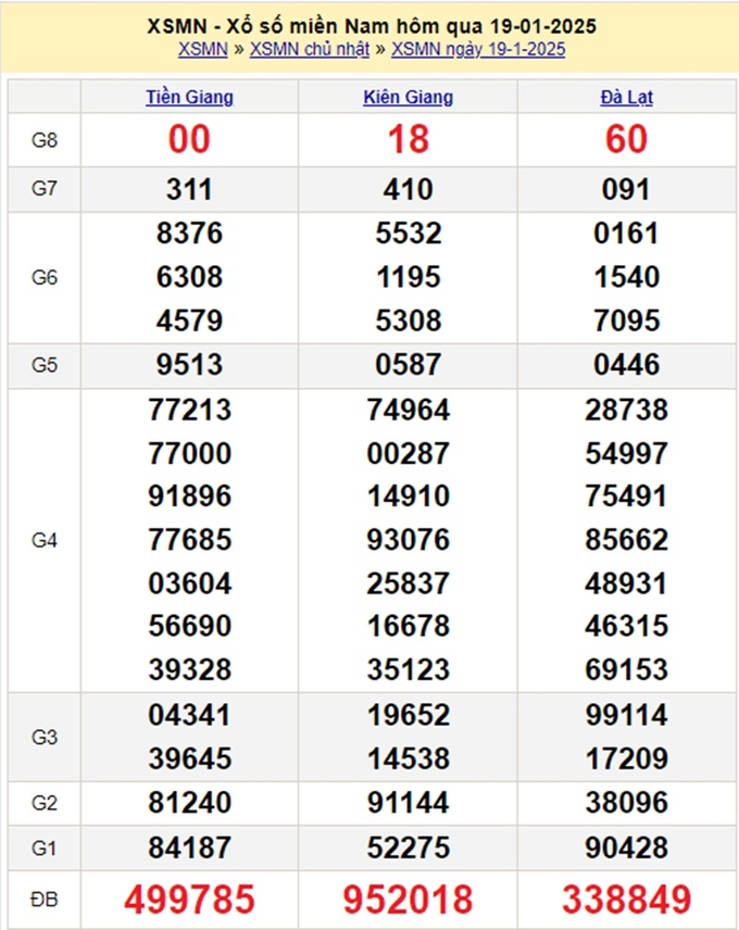 Xem lại kết quả xổ số Miền Nam hôm qua Chủ Nhật ngày 19/1