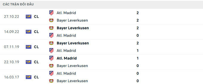 Lịch sử đối đầu Atletico Madrid vs Leverkusen