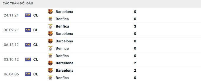 Lịch sử đối đầu Benfica vs Barcelona 