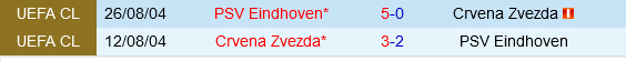 Lịch sử đối đầu Crvena Zvezda vs PSV  