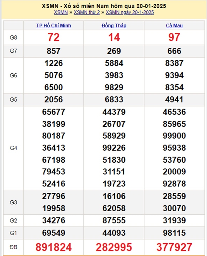 Xem lại kết quả xổ số Miền Nam hôm qua Thứ 2 ngày 20/1