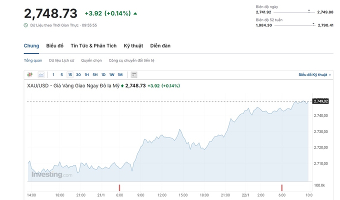 Biểu đồ giá vàng thế giới hôm nay 22/1