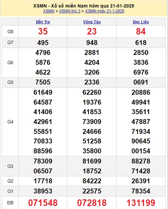 Xem lại kết quả xổ số miền Nam hôm qua Thứ 3 ngày 21/1
