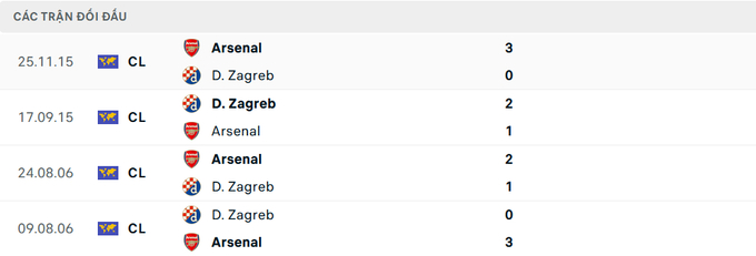 Lịch sử đối đầu Arsenal vs Dinamo Zagreb 