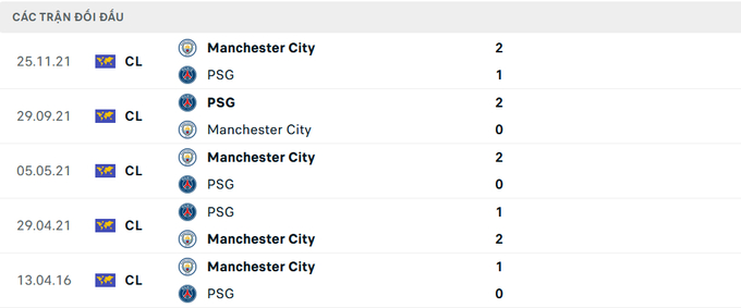 Lịch sử đối đầu PSG vs Man City 