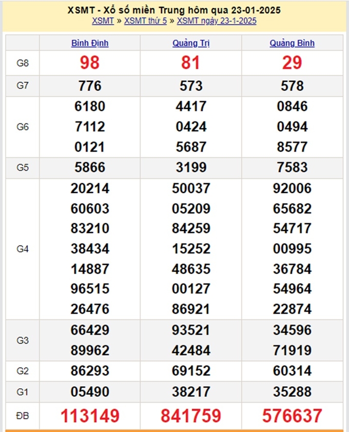 Xem lại kết quả xổ số Miền Trung hôm qua Thứ 5 ngày 23/1/2025