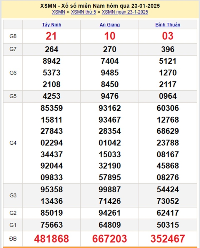 Xem lại kết quả xổ số miền Nam hôm qua thứ 5 ngày 23/1/2025