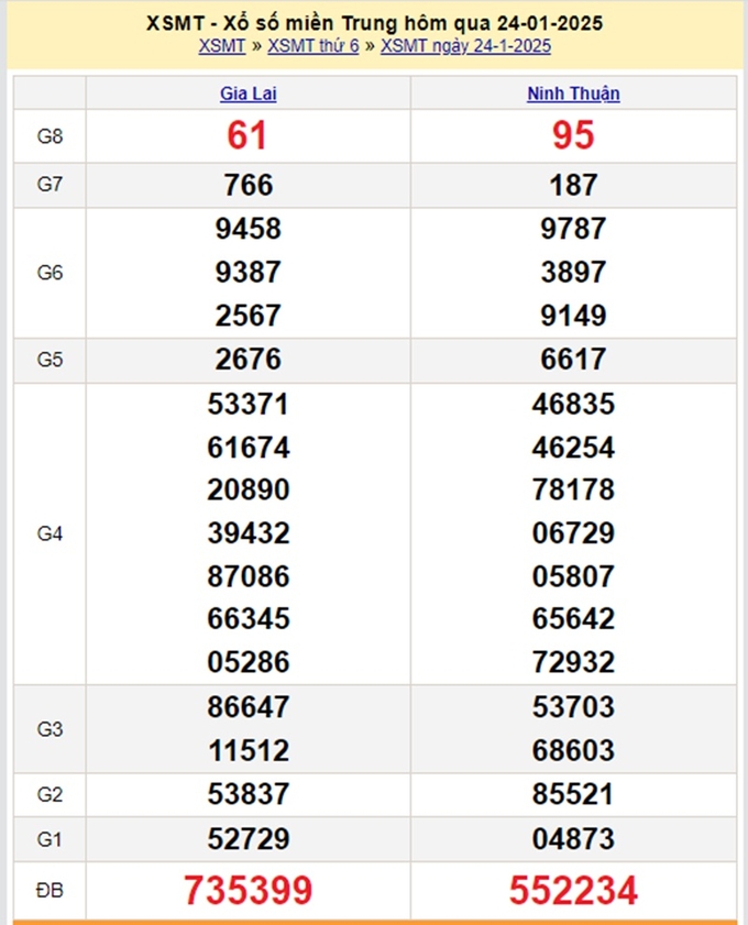 Xem lại kết quả XSMT hôm qua thứ 6 ngày 24/1/2025