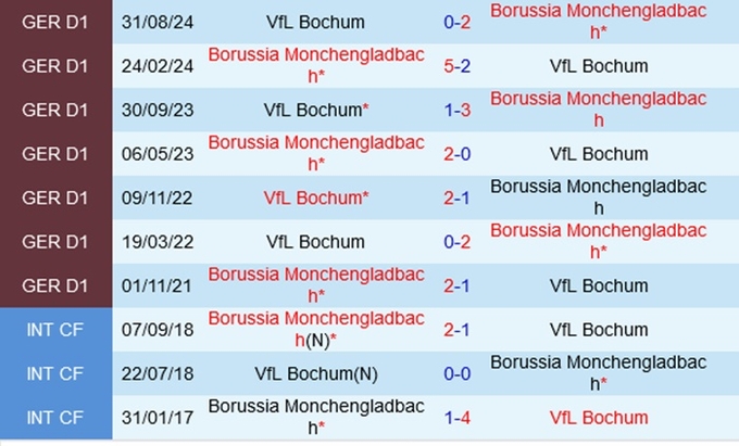 Lịch sử đối đầu M'gladbach vs Bochum