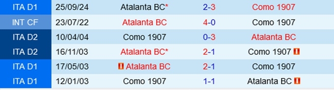 Lịch sử đối đầu Como vs Atalanta