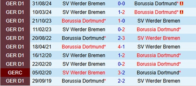 Lịch sử đối đầu Dortmund vs Bremen 