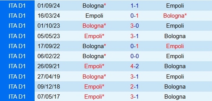 Lịch sử đối đầu Empoli vs Bologna