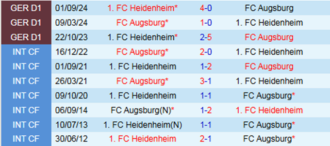 Lịch sử đối đầu Augsburg vs Heidenheim 