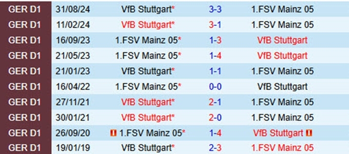 Lịch sử đối đầu Mainz 05 vs Stuttgart 