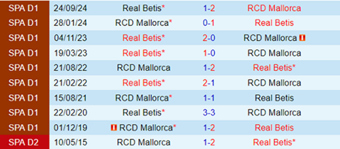 Lịch sử đối đầu Mallorca vs Real Betis