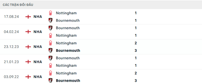 Lịch sử đối đầu Bournemouth vs Nottingham