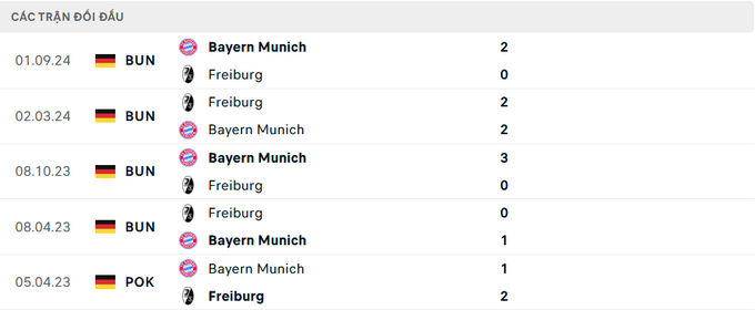 Lịch sử đối đầu Freiburg vs Bayern Munich