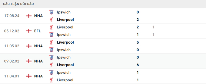 Lịch sử đối đầu Liverpool vs Ipswich