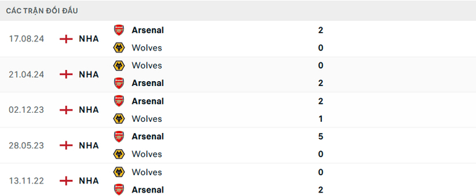 Lịch sử đối đầu Wolves vs Arsenal