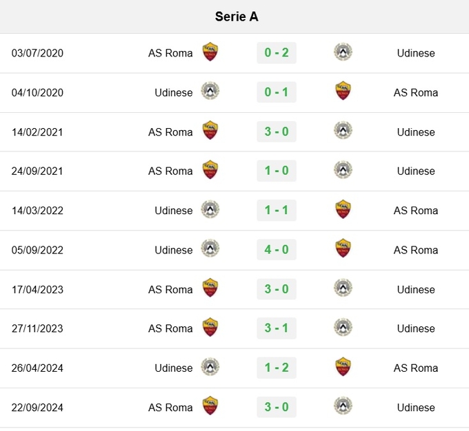 Lịch sử đối đầu Udinese vs AS Roma