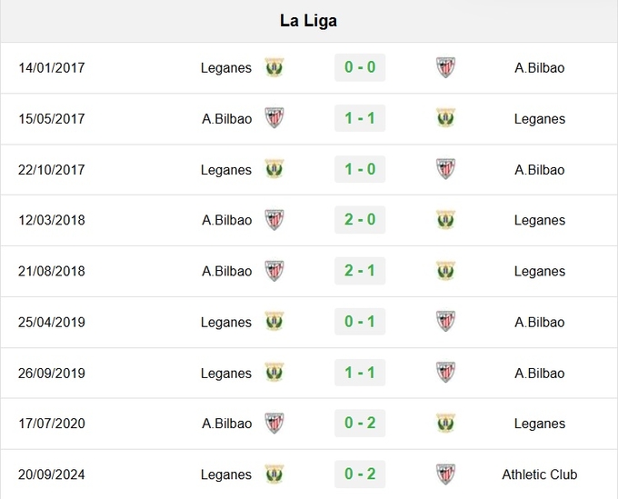 Lịch sử đối đầu Bilbao vs Leganes