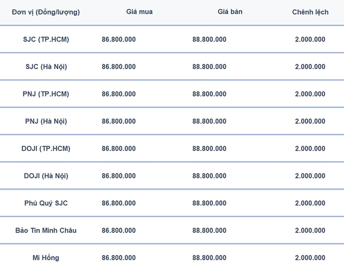 Bảng giá vàng 9999, SJC, Mi Hồng, DOJI, PNJ, Phú Quý, BTMC hôm nay 26/1/2025