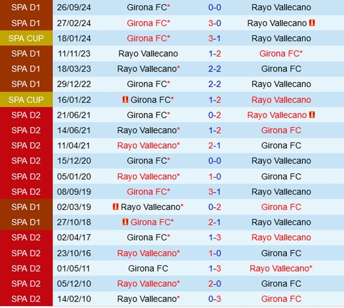 Lịch sử đối đầu Vallecano vs Girona