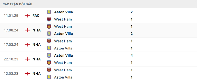 Lịch sử đối đầu Aston Villa vs West Ham