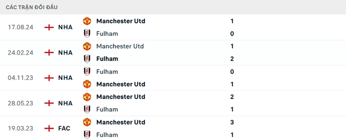 Lịch sử đối đầu Fulham vs Man Utd