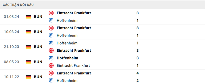 Lịch sử đối đầu Hoffenheim vs Frankfurt