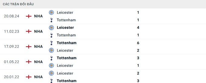 Lịch sử đối đầu Tottenham vs Leicester