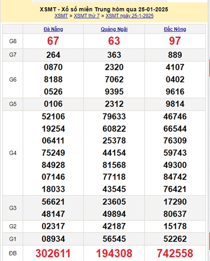 Xem lại kết quả xổ số Miền Trung hôm qua Thứ 7 ngày 25/1/2025 - XSMT Thứ 7 hôm qua 25/1