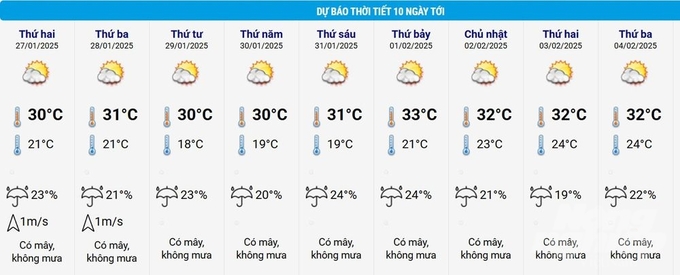 Thời tiết TP.HCM những ngày tới. Nguồn: NCHMF