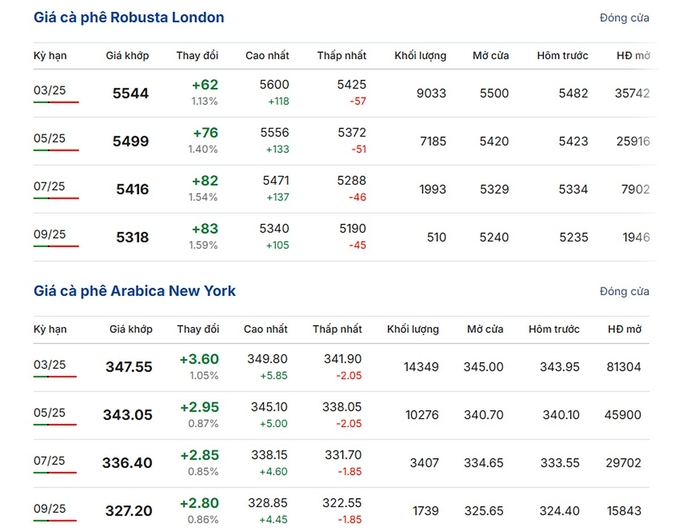 Giá Arabica và Robusta mới nhất ngày 27/1/2025