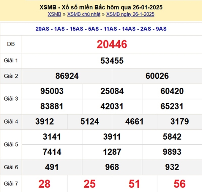 Kết quả xổ số Miền Bắc hôm qua Chủ Nhật ngày 26/1.