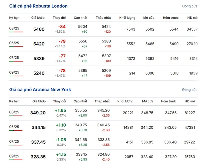 Giá Arabica và Robusta mới nhất ngày 28/1/2025