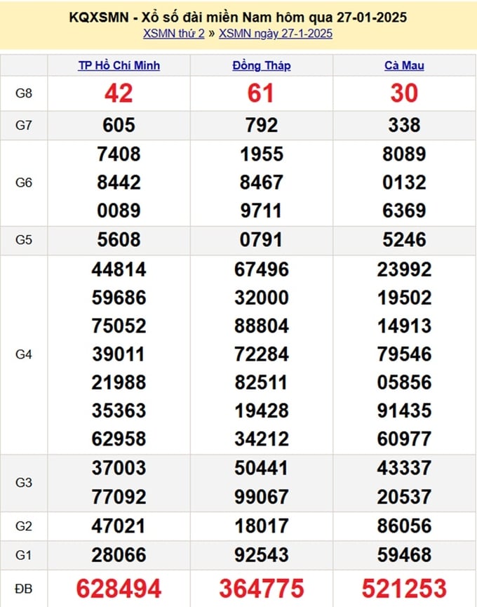 Kết quả xổ số Miền Nam hôm qua Thứ 2 ngày 27/1