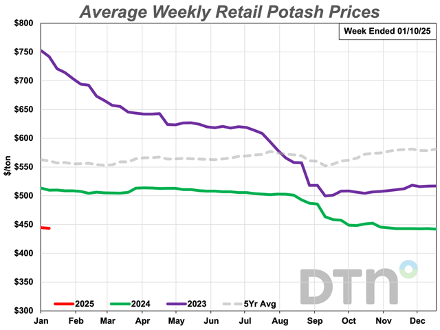 The average retail price of potash was just slightly higher than a month ago during the first week of January 2025 at $444 per ton. That is still 13% lower than a year ago. DTN chart