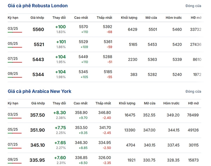 Giá Arabica và Robusta mới nhất ngày 29/1/2025