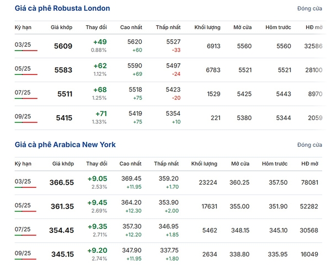 Giá Arabica và Robusta mới nhất ngày 30/1/2025