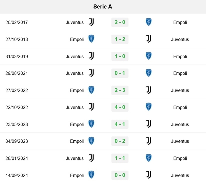 Lịch sử đối đầu Juventus vs Empoli