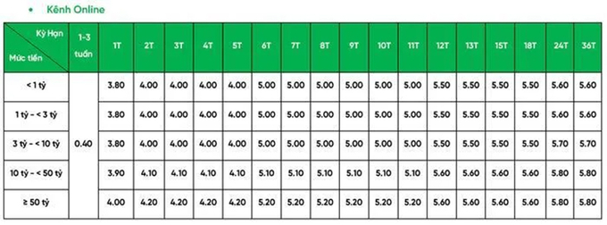 Lãi suất ngân hàng VPBank tháng 2/2025: Lãi suất huy động dành cho khách hàng cá nhân, hình thức tiết kiệm trực tuyến. Nguồn: Ngân hàng VPBank.