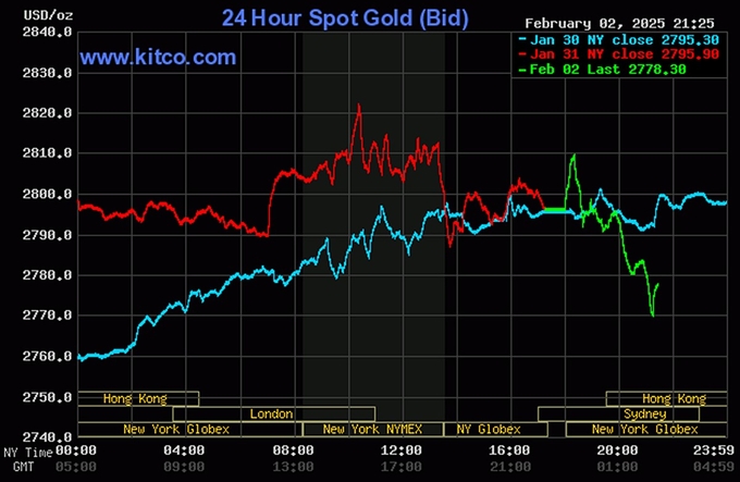 Biểu đồ giá vàng thế giới mới nhất ngày 3/2/2025 (lúc 9h30). Ảnh: Kitco