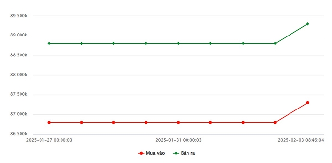 Biểu đồ giá vàng 9999 mới nhất ngày 3/2 tại Công ty SJC (lúc 9h30)