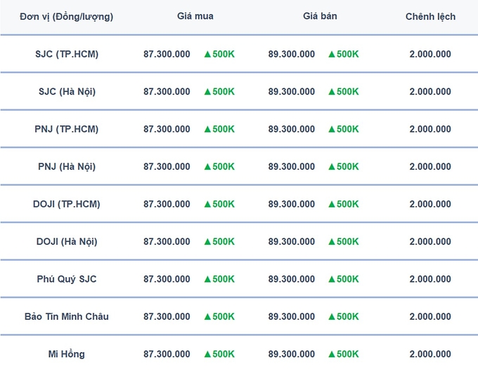 Bảng giá vàng 9999, SJC, Mi Hồng, DOJI, PNJ, Phú Quý, BTMC hôm nay 3/2/2025