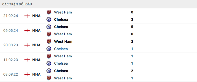 Lịch sử đối đầu Chelsea vs West Ham