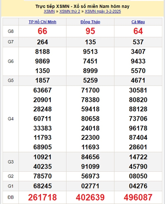 XSMN 3/2 Kết quả xổ số Miền Nam hôm nay 3/2/2025 XSMN Thứ 2