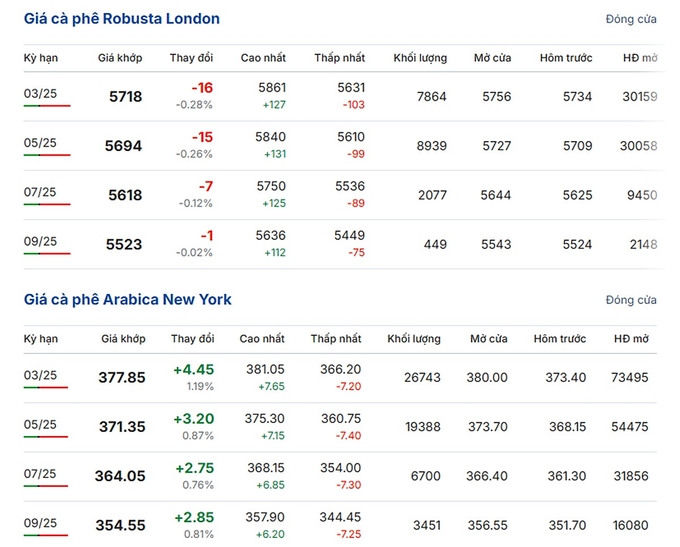 Latest Arabica and Robusta prices on February 3, 2025